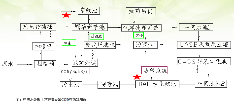 湖南紅星盛業屠宰廢水處理及回用工程工藝流程圖.png