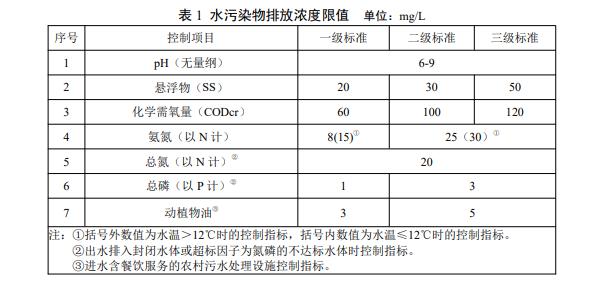 湖南發布《農村生活污水處理設施水污染物排放標準》DB43/1665-2019