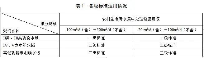 農村生活污水集中處理設施水污染物排放標準