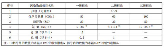 河南省農(nóng)村生活污水排放標(biāo)準(zhǔn)