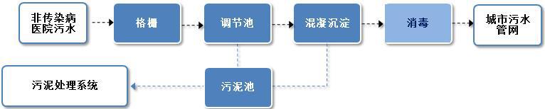 醫療廢水處理