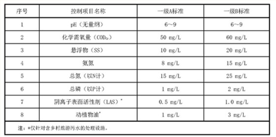 上海發(fā)布《農(nóng)村生活污水處理設(shè)施水污染物排放標(biāo)準(zhǔn)》