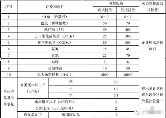 現(xiàn)有企業(yè)水污染物排放限值及單位產(chǎn)品基準(zhǔn)排水量