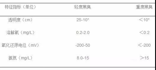 黑臭水體判定參考標(biāo)準(zhǔn)是怎樣的？